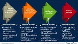 5 practical steps to capturing calculating displaying and using KPIs in a shared service center [upl. by Bliss]