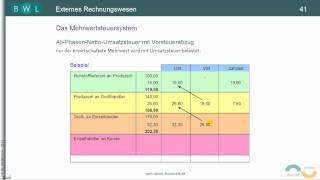 Umsatzsteuer TEIL 3 Das MehrwertsteuerSystem  AllphasenNettoUmsatzsteuer [upl. by Ender316]