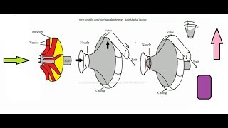 Centrifugal Compressor working [upl. by Rosena185]