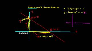 Intercept Form of Straight Line [upl. by Anrev]