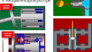 Hidraulika i Pneumatika 06 Pumpe [upl. by Atinel]