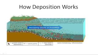 Deposition and Sedimentation What Happens to BrokenDown Rock [upl. by Dnomder]