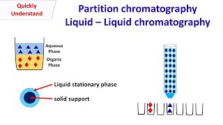 Liquid Chromatography  Partition chromatography [upl. by Ziza915]