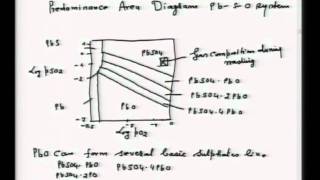 Mod01 Lec15 Predominance Area Diagram [upl. by Auos]