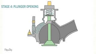 Loading and Unloading valve working screw compressor  Simple Explanation Animation [upl. by Nnek]