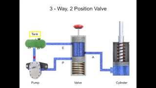 Directional Control Valves  Fluid Flow and Positions [upl. by Halle]