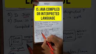 Is java compiled or interpreted language java javaforbeginners [upl. by Lund]