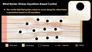 A NavierStokesEquationsBased Virtual Tube Planning and Control Method for Robotic Swarms [upl. by Dustin]