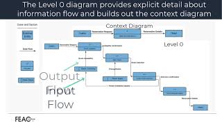 How to create a DFD Data Flow Diagrams Visualizing Information Flow [upl. by Emerald899]