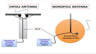 DIPOLE VS MONOPOLE ANTENNAS [upl. by Kcirdnek]