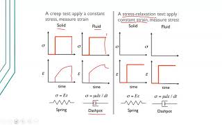 Viscoelastic Materials [upl. by Bagger]