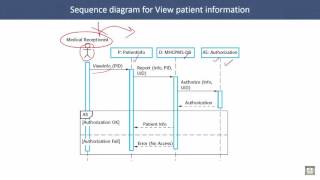 Software Engineering  C5  L6  Sequence diagrams [upl. by Gibbons]