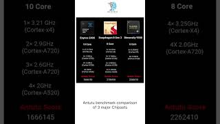 Snapdragon vs Mediatek vs exynos 🔥  Best chipset 🔥 [upl. by Harmaning738]