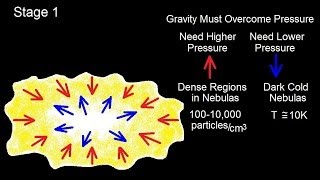 Astronomy Life Cycle of a Low Mass Star 3 of 17 Gravitational Collapse Stage 1 [upl. by Risteau]