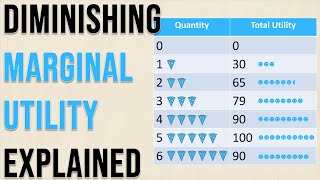 Diminishing Marginal Utility Explained w StepByStep Example  Think Econ [upl. by Citarella]