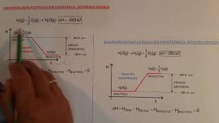 TERMOQUIMICA 2 DIAGRAMAS ENTÁLPICOS DIFERENCIAS ENTRE REACCIÓN ENDOTÉRMICA Y EXOTÉRMICA BACHILLER [upl. by Shiekh]