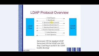 LDAP  الريزو ساهل  بروتوكول ساهل [upl. by Tiloine]