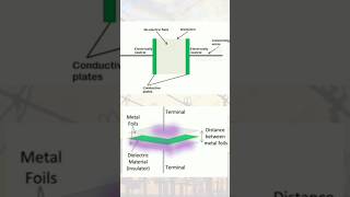 Why Does a Capacitor Store Energy Instead of Charge  Capacitor explained shorts [upl. by Buffum]