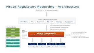 Regulatory Reporting Solution Architecture for AIFMD Form PF CPOPQR OPERA [upl. by Zorine284]