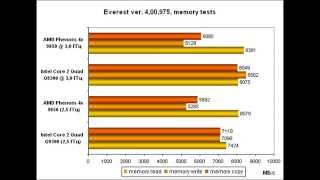 AMD Phenom X4 9850 Review Test [upl. by Papagena854]