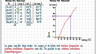 havo A 24 C  vwo AC 24 C  Cumulatieve frequentiepolygoon [upl. by Senn]