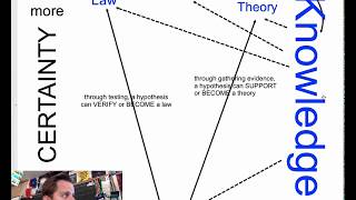 Nature of Science Theory Hypothesis Law Fact Graphic Organizer [upl. by Otokam]