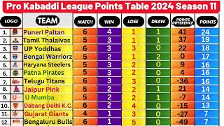 quotWho’s Leading the Pro Kabaddi League 2024 Points Table Update 4 Novquot [upl. by Narat177]