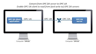 OPC Expert  Convert OPC DA to OPC UA [upl. by Macnamara]