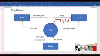 context diagram and level 0 dfd [upl. by Alah]