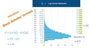 An intuitive explanation the Black Scholes formula [upl. by Kazmirci]