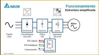 Curso VFD Básico Parte 1 [upl. by Sucramd643]