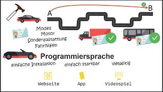 Beste Programmiersprache für Anfänger Von einem Programmier einfach erklärt [upl. by Hole872]