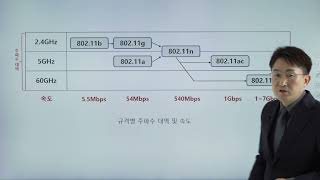 정보보안기사 시험대비 무선통신보안 와이파이 WiFi [upl. by Quenby]