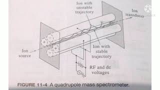 Quadrupole Mass Analyzer [upl. by Kappel]