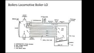 Basic Mechanical Engineering Boilers [upl. by Fulcher]