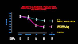 Nebivolol vs Atenolol [upl. by Wakerly]