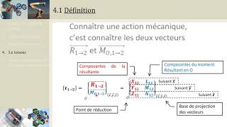 CI51 Représentation dune action mécanique par un torseur PCSIMPSIPTSI [upl. by Serrano]