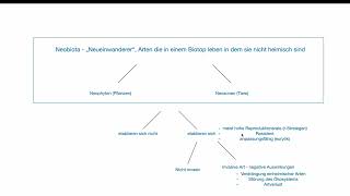 Ökologie  Menschen und Ökosysteme Neobiota [upl. by Fortunato]