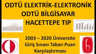 Mühendislik vs Tıp ODTÜ Elektronik Bilgisayar vs Hacettepe Tıp Taban Puan Karşılaştırması 20032020 [upl. by Almond]