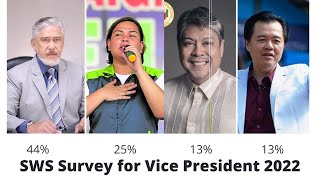 Latest SWS Survey for Vice President 2022 [upl. by Eiramait]