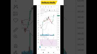 time techno share price point identify in hindihow to identify stock trend in hindi [upl. by Inalaeham]