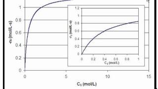 Enzyme Reactions in a CSTR Bio [upl. by Araeic]