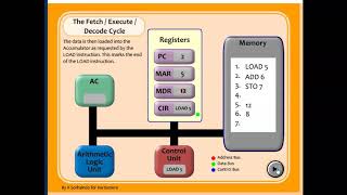 FetchDecodeExecute [upl. by Rodman]