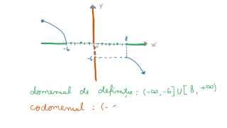 Aflarea domeniului si codomeniului dintrun grafic [upl. by Mead973]