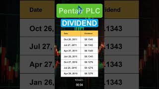 PNR Pentair PLC Dividend History [upl. by Volny]