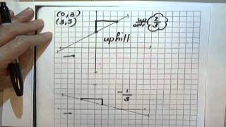 Graphing Points and Finding Slope [upl. by Alleahcim]