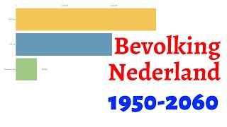 Inwoners Nederland 19502060 [upl. by Annaihr452]