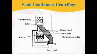 centrifugation nonperforated basket centrifuge amp Semi Continuous Centrifuge [upl. by Danyelle]