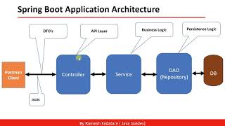 Spring Boot Application Architecture [upl. by Waynant2]