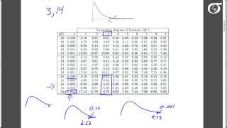 Using the F Table to Find Areas and Percentiles [upl. by Teodoro99]